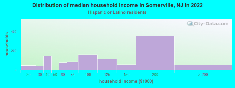 Distribution of median household income in Somerville, NJ in 2022