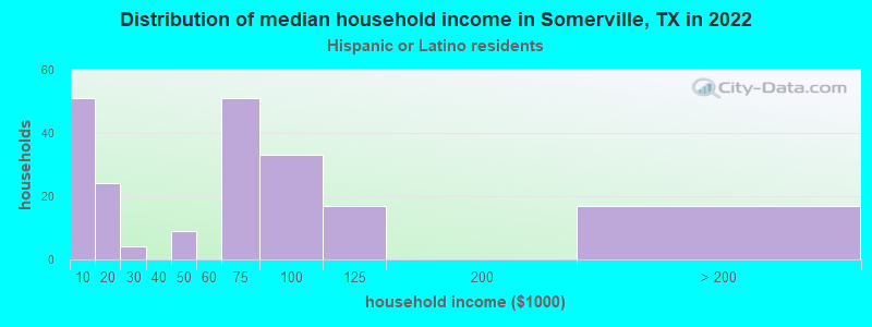 Distribution of median household income in Somerville, TX in 2022