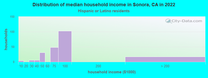 Distribution of median household income in Sonora, CA in 2022