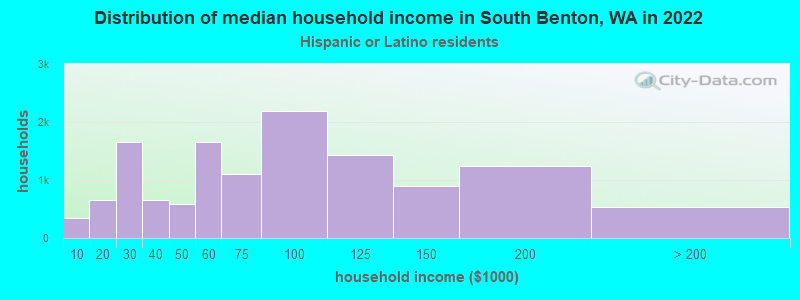 Distribution of median household income in South Benton, WA in 2022