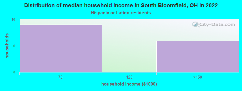 Distribution of median household income in South Bloomfield, OH in 2022