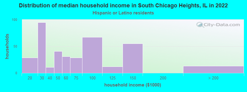 Distribution of median household income in South Chicago Heights, IL in 2022