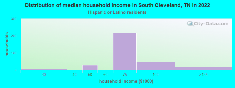 Distribution of median household income in South Cleveland, TN in 2022