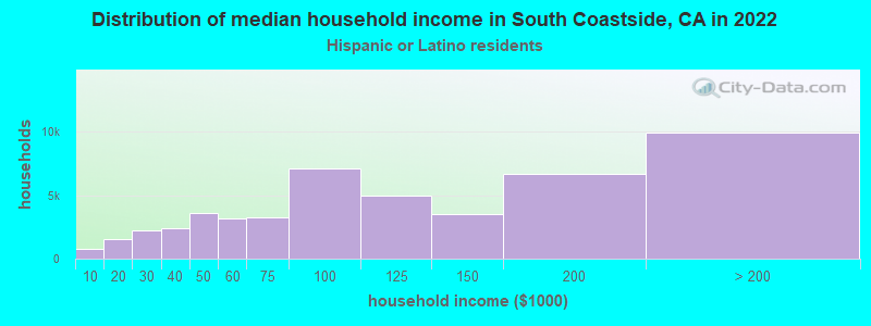 Distribution of median household income in South Coastside, CA in 2022