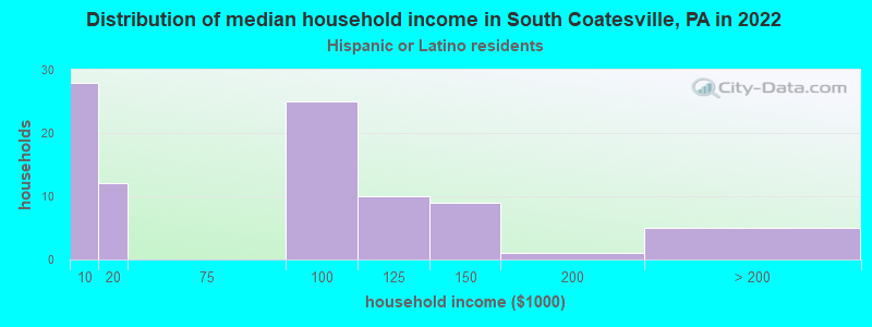 Distribution of median household income in South Coatesville, PA in 2022