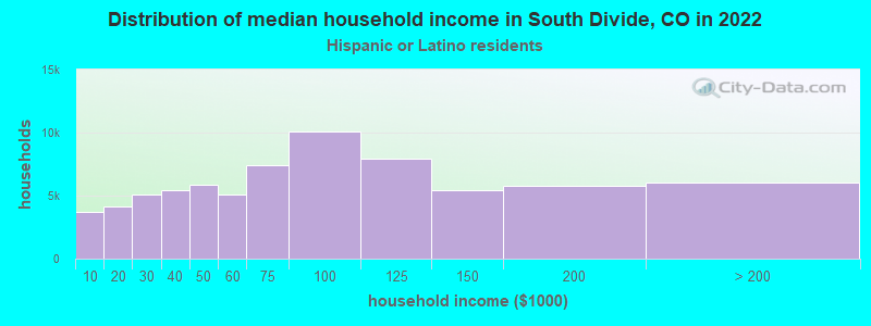 Distribution of median household income in South Divide, CO in 2022