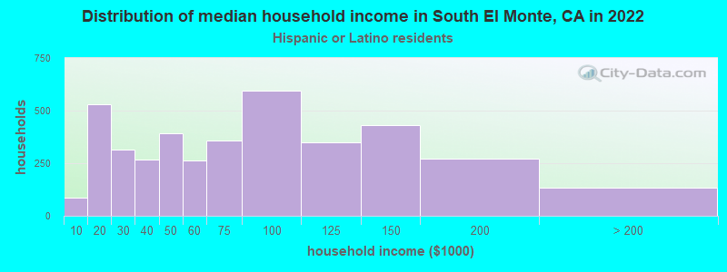 Distribution of median household income in South El Monte, CA in 2022