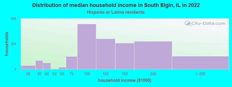 Distribution of median household income in South Elgin, IL in 2022