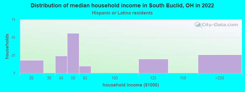 Distribution of median household income in South Euclid, OH in 2022