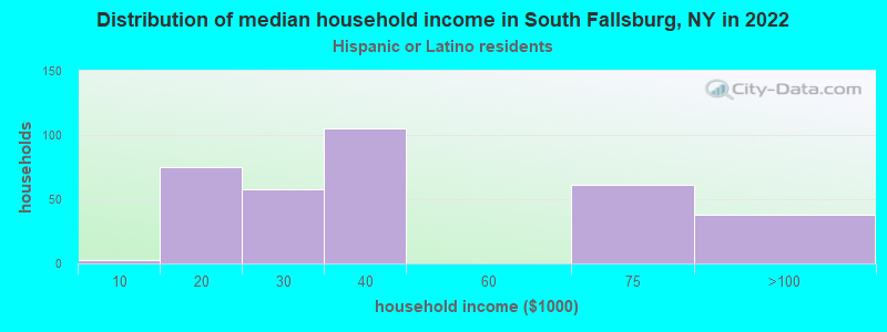 Distribution of median household income in South Fallsburg, NY in 2022
