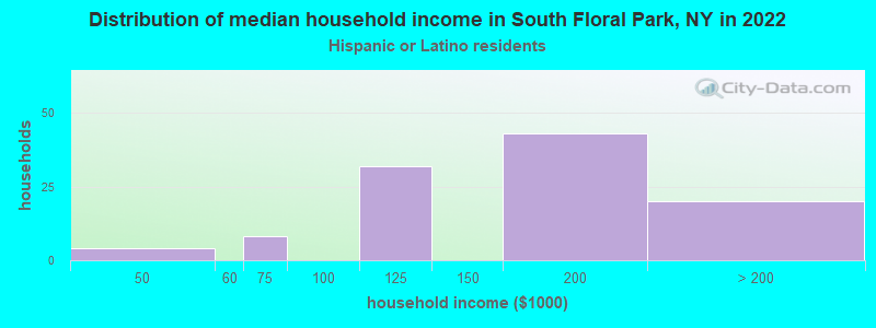 Distribution of median household income in South Floral Park, NY in 2022