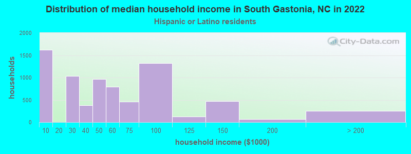 Distribution of median household income in South Gastonia, NC in 2022