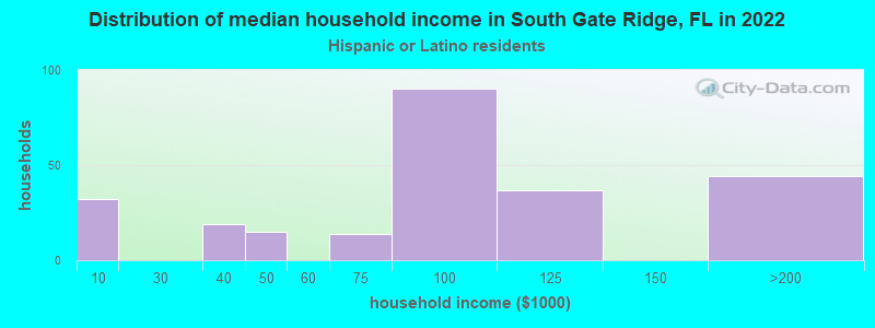 Distribution of median household income in South Gate Ridge, FL in 2022