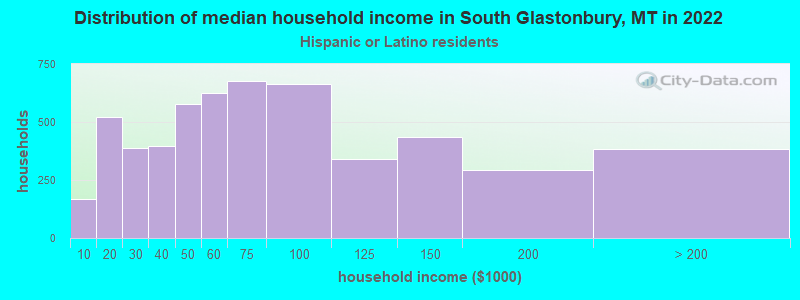 Distribution of median household income in South Glastonbury, MT in 2022