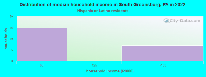 Distribution of median household income in South Greensburg, PA in 2022