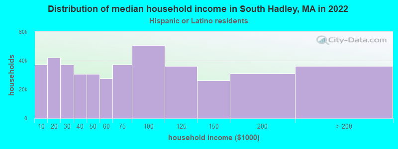 Distribution of median household income in South Hadley, MA in 2022