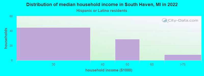 Distribution of median household income in South Haven, MI in 2022