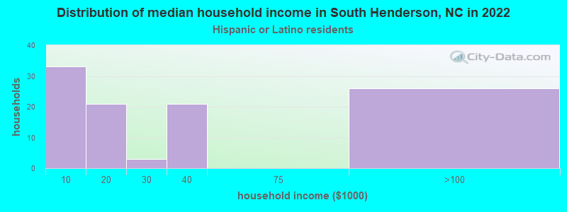 Distribution of median household income in South Henderson, NC in 2022