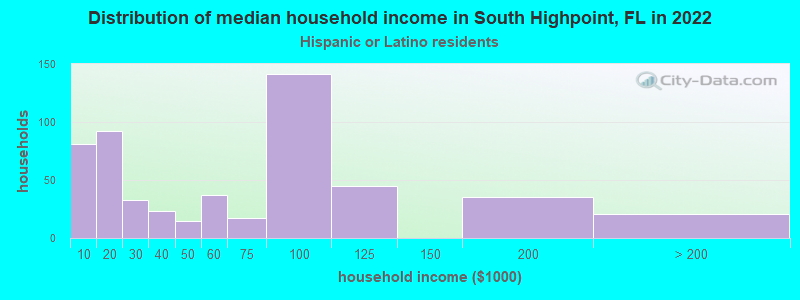 Distribution of median household income in South Highpoint, FL in 2022