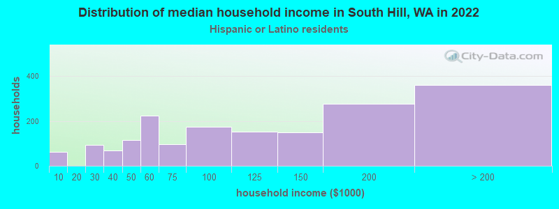 Distribution of median household income in South Hill, WA in 2022