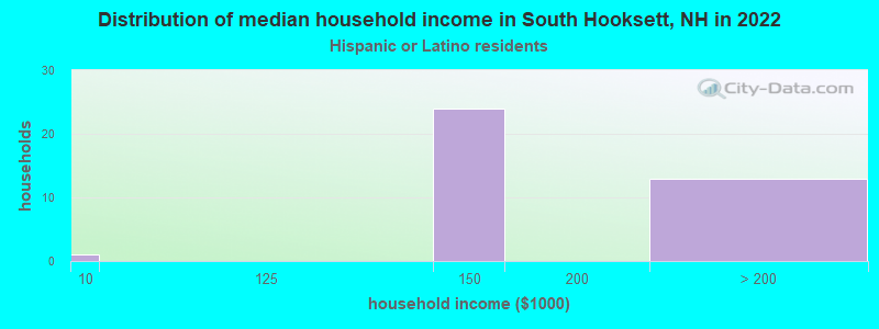 Distribution of median household income in South Hooksett, NH in 2022