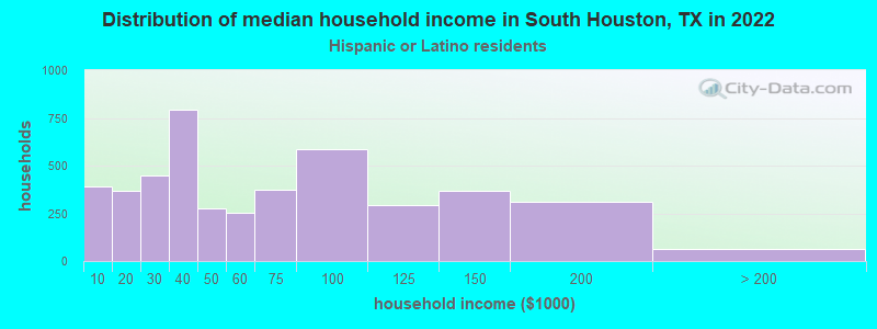 Distribution of median household income in South Houston, TX in 2022
