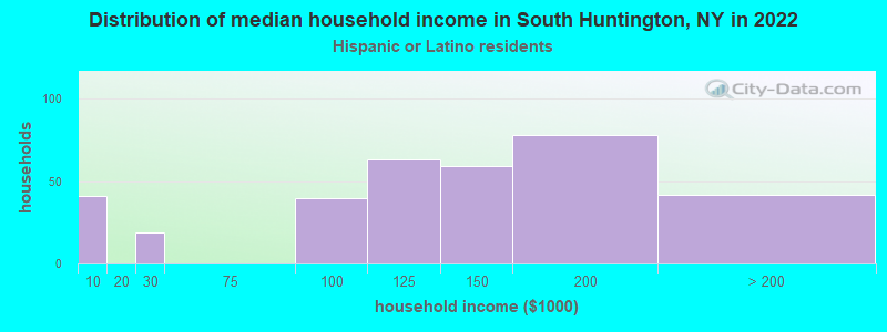 Distribution of median household income in South Huntington, NY in 2022
