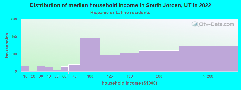 Distribution of median household income in South Jordan, UT in 2022