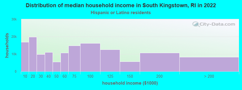 Distribution of median household income in South Kingstown, RI in 2022