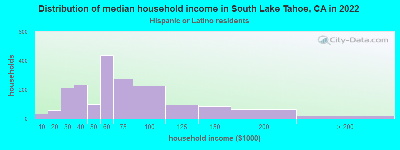 Distribution of median household income in South Lake Tahoe, CA in 2022