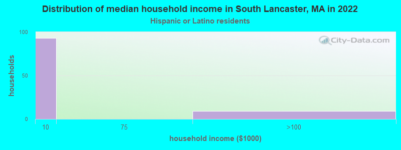Distribution of median household income in South Lancaster, MA in 2022