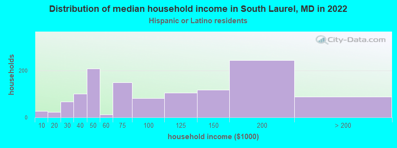 Distribution of median household income in South Laurel, MD in 2022