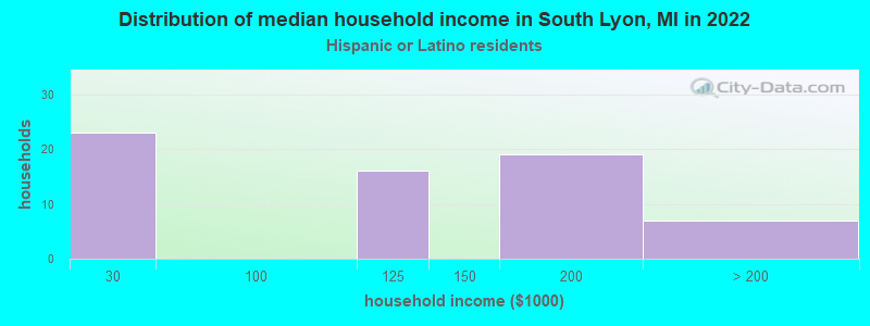 Distribution of median household income in South Lyon, MI in 2022