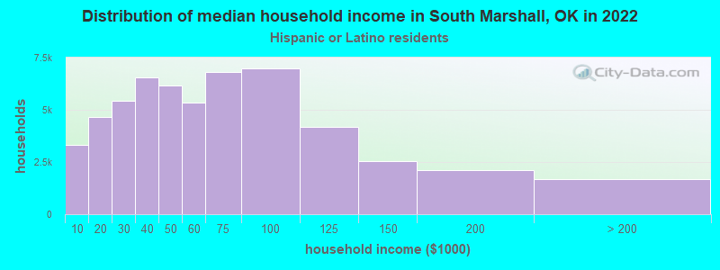 Distribution of median household income in South Marshall, OK in 2022