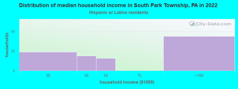 Distribution of median household income in South Park Township, PA in 2022