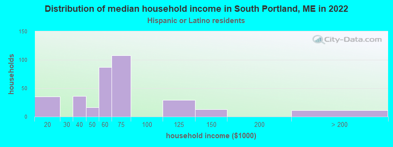 Distribution of median household income in South Portland, ME in 2022