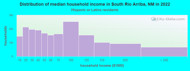 Distribution of median household income in South Rio Arriba, NM in 2022