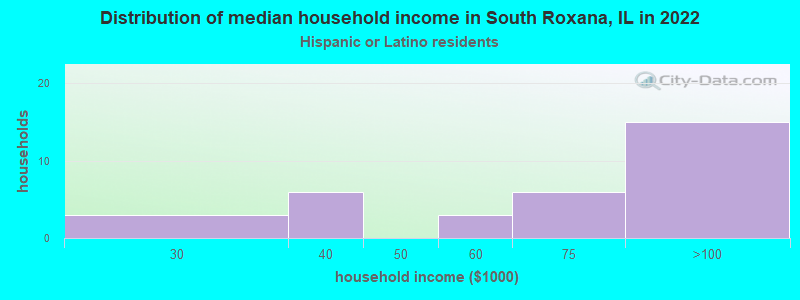 Distribution of median household income in South Roxana, IL in 2022