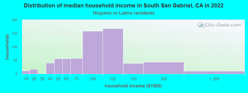 Distribution of median household income in South San Gabriel, CA in 2022