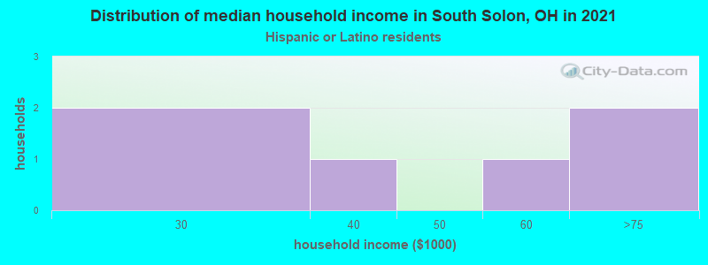 Distribution of median household income in South Solon, OH in 2022