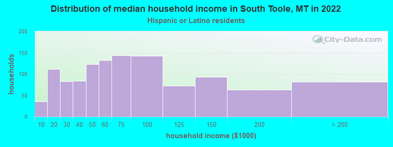 Distribution of median household income in South Toole, MT in 2022