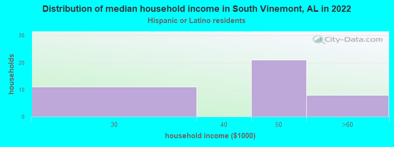 Distribution of median household income in South Vinemont, AL in 2022