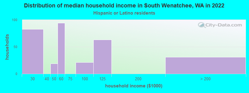 Distribution of median household income in South Wenatchee, WA in 2022
