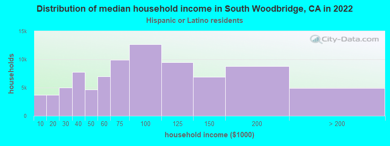 Distribution of median household income in South Woodbridge, CA in 2022