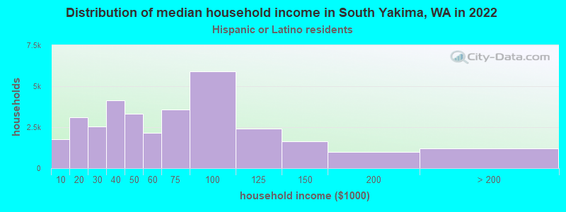 Distribution of median household income in South Yakima, WA in 2022