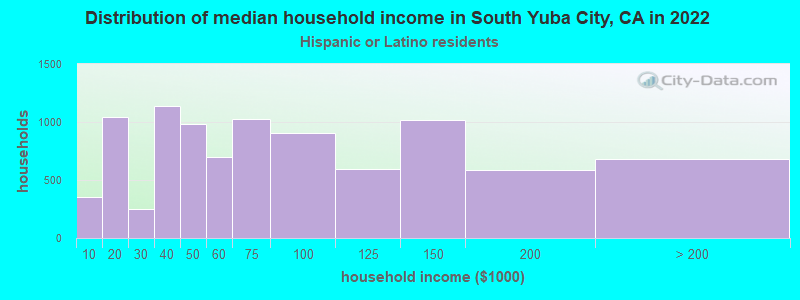 Distribution of median household income in South Yuba City, CA in 2022