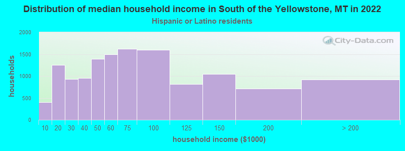 Distribution of median household income in South of the Yellowstone, MT in 2022