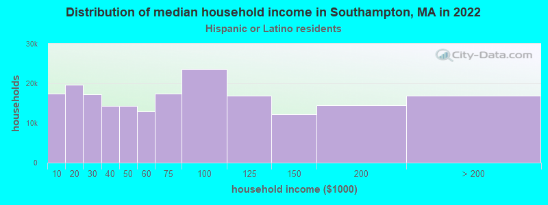 Distribution of median household income in Southampton, MA in 2022