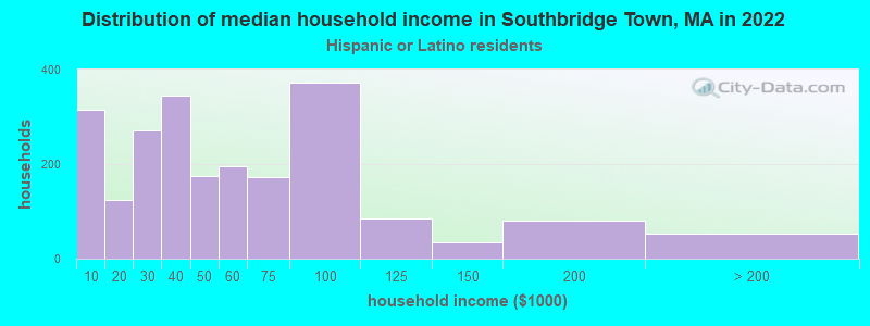 Distribution of median household income in Southbridge Town, MA in 2022