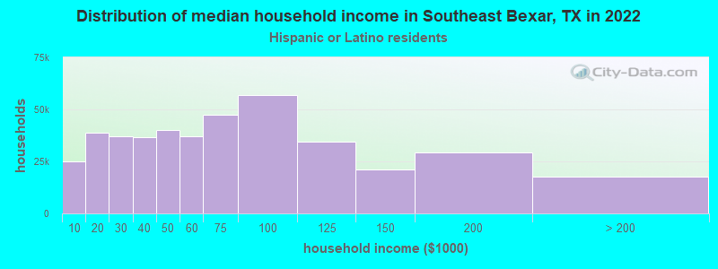 Distribution of median household income in Southeast Bexar, TX in 2022